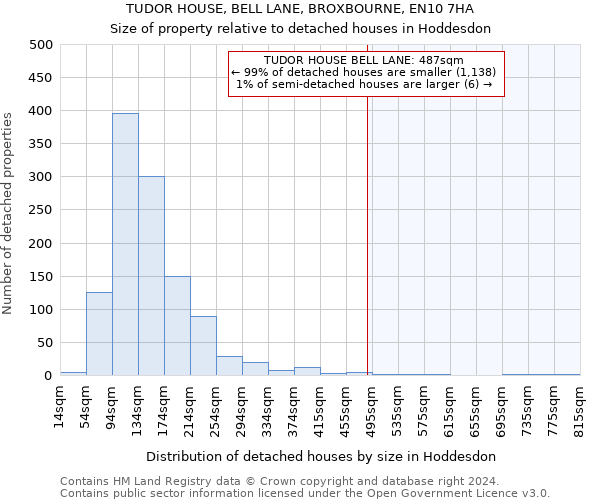 TUDOR HOUSE, BELL LANE, BROXBOURNE, EN10 7HA: Size of property relative to detached houses in Hoddesdon