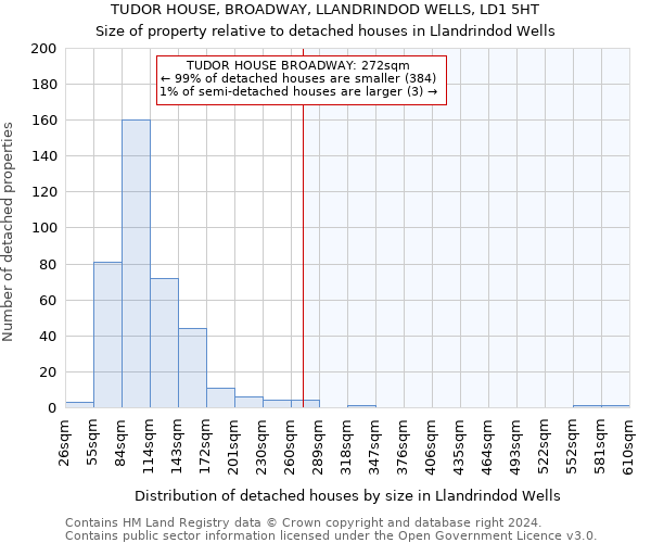 TUDOR HOUSE, BROADWAY, LLANDRINDOD WELLS, LD1 5HT: Size of property relative to detached houses in Llandrindod Wells