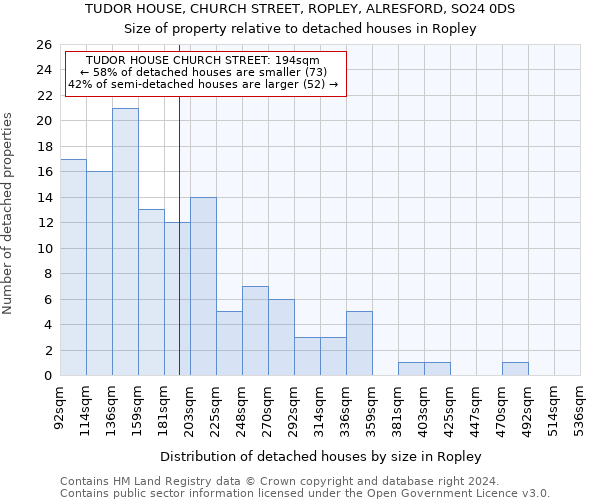 TUDOR HOUSE, CHURCH STREET, ROPLEY, ALRESFORD, SO24 0DS: Size of property relative to detached houses in Ropley