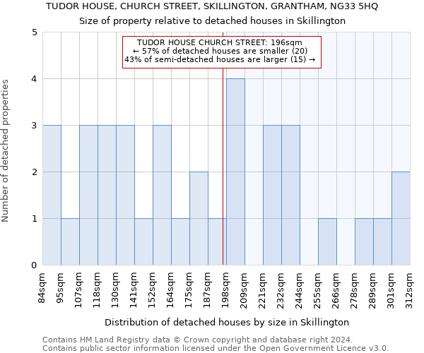 TUDOR HOUSE, CHURCH STREET, SKILLINGTON, GRANTHAM, NG33 5HQ: Size of property relative to detached houses in Skillington