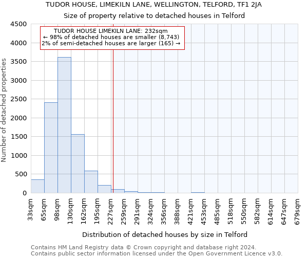 TUDOR HOUSE, LIMEKILN LANE, WELLINGTON, TELFORD, TF1 2JA: Size of property relative to detached houses in Telford