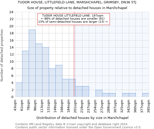 TUDOR HOUSE, LITTLEFIELD LANE, MARSHCHAPEL, GRIMSBY, DN36 5TJ: Size of property relative to detached houses in Marshchapel