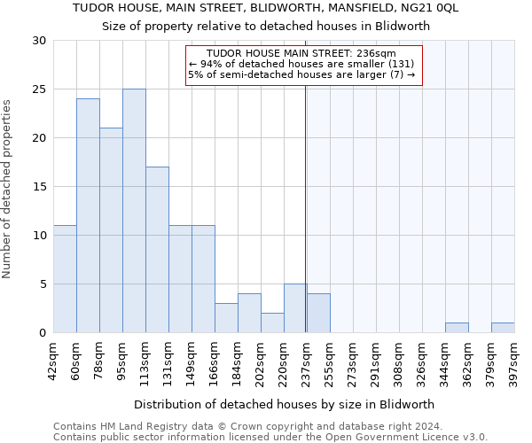 TUDOR HOUSE, MAIN STREET, BLIDWORTH, MANSFIELD, NG21 0QL: Size of property relative to detached houses in Blidworth