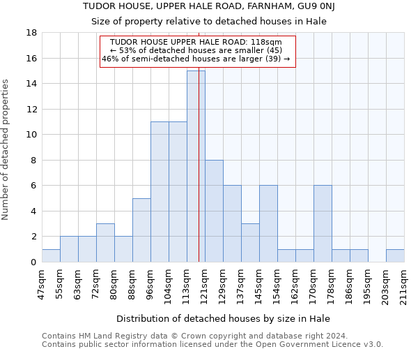TUDOR HOUSE, UPPER HALE ROAD, FARNHAM, GU9 0NJ: Size of property relative to detached houses in Hale