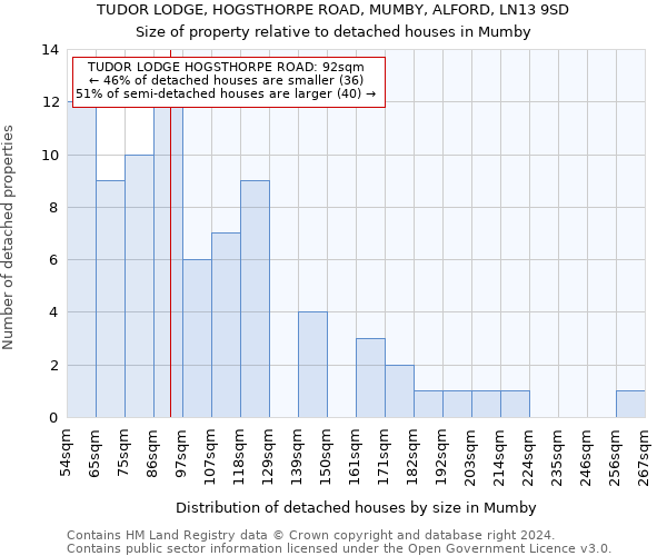 TUDOR LODGE, HOGSTHORPE ROAD, MUMBY, ALFORD, LN13 9SD: Size of property relative to detached houses in Mumby