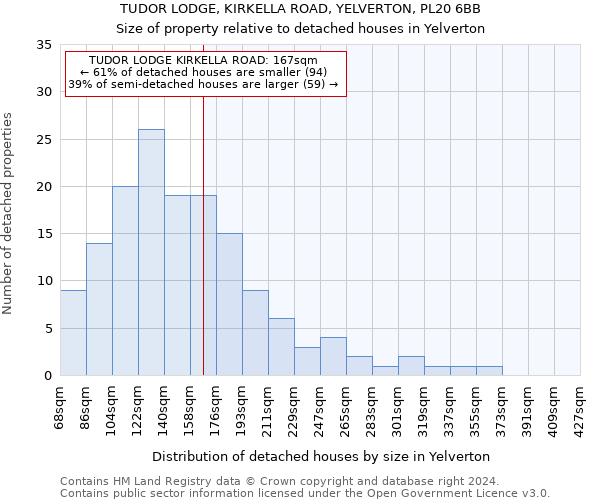 TUDOR LODGE, KIRKELLA ROAD, YELVERTON, PL20 6BB: Size of property relative to detached houses in Yelverton