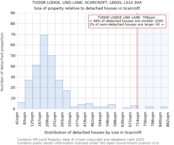 TUDOR LODGE, LING LANE, SCARCROFT, LEEDS, LS14 3HX: Size of property relative to detached houses in Scarcroft