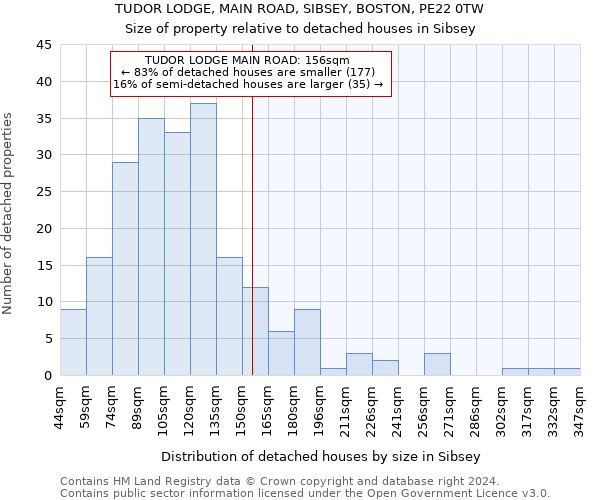 TUDOR LODGE, MAIN ROAD, SIBSEY, BOSTON, PE22 0TW: Size of property relative to detached houses in Sibsey