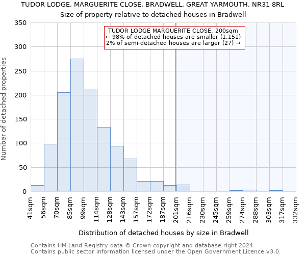 TUDOR LODGE, MARGUERITE CLOSE, BRADWELL, GREAT YARMOUTH, NR31 8RL: Size of property relative to detached houses in Bradwell