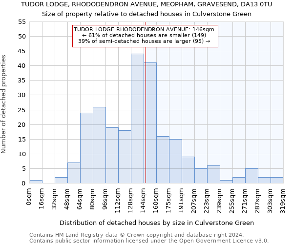 TUDOR LODGE, RHODODENDRON AVENUE, MEOPHAM, GRAVESEND, DA13 0TU: Size of property relative to detached houses in Culverstone Green