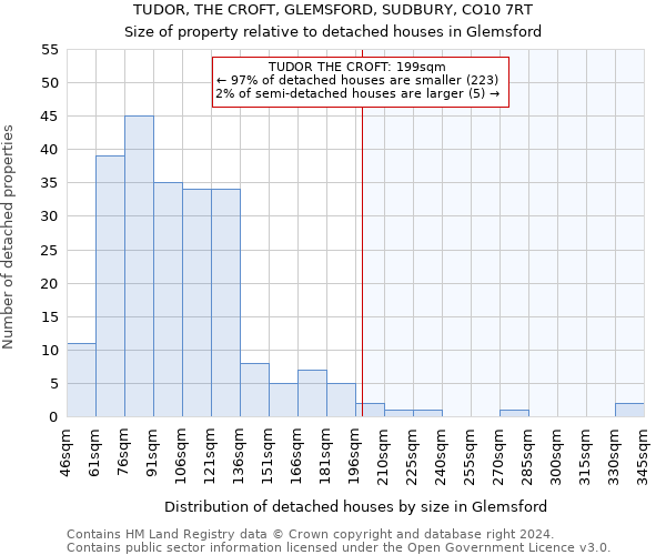 TUDOR, THE CROFT, GLEMSFORD, SUDBURY, CO10 7RT: Size of property relative to detached houses in Glemsford