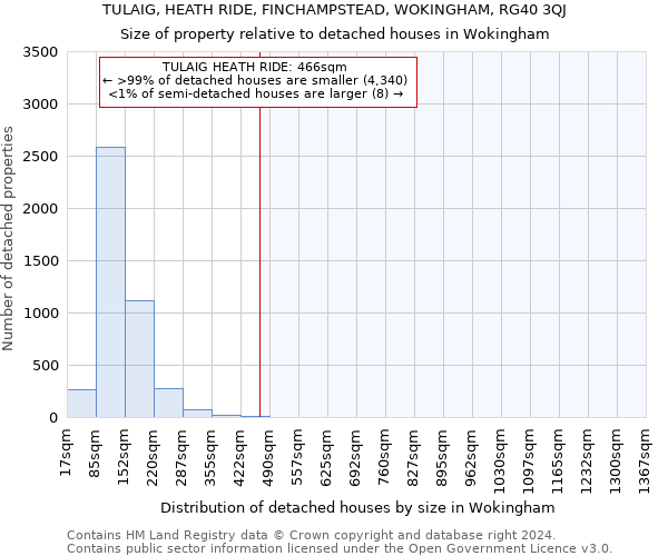TULAIG, HEATH RIDE, FINCHAMPSTEAD, WOKINGHAM, RG40 3QJ: Size of property relative to detached houses in Wokingham