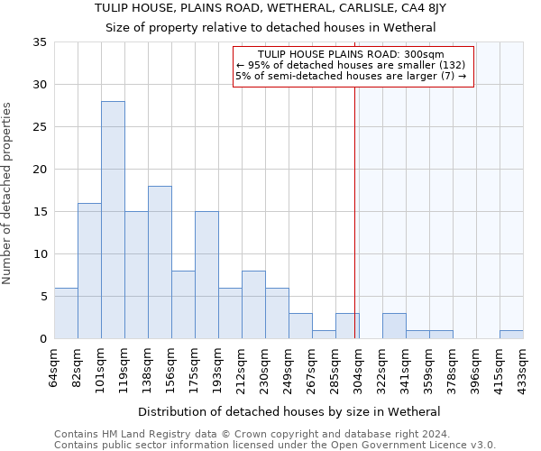 TULIP HOUSE, PLAINS ROAD, WETHERAL, CARLISLE, CA4 8JY: Size of property relative to detached houses in Wetheral