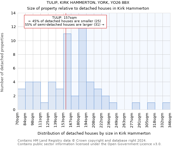 TULIP, KIRK HAMMERTON, YORK, YO26 8BX: Size of property relative to detached houses in Kirk Hammerton