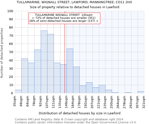 TULLAMARINE, WIGNALL STREET, LAWFORD, MANNINGTREE, CO11 2HX: Size of property relative to detached houses in Lawford
