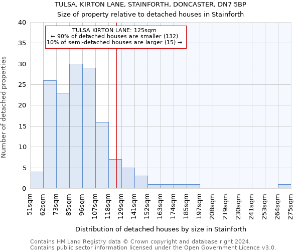 TULSA, KIRTON LANE, STAINFORTH, DONCASTER, DN7 5BP: Size of property relative to detached houses in Stainforth
