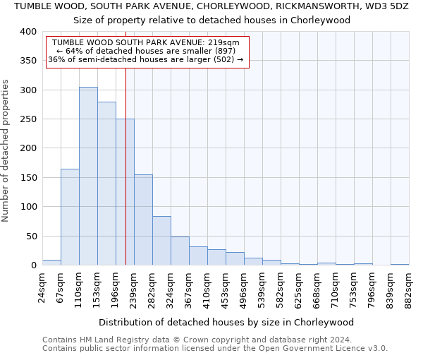 TUMBLE WOOD, SOUTH PARK AVENUE, CHORLEYWOOD, RICKMANSWORTH, WD3 5DZ: Size of property relative to detached houses in Chorleywood