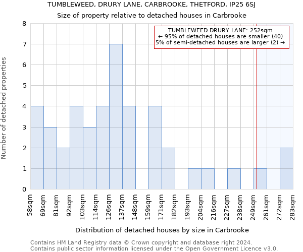 TUMBLEWEED, DRURY LANE, CARBROOKE, THETFORD, IP25 6SJ: Size of property relative to detached houses in Carbrooke