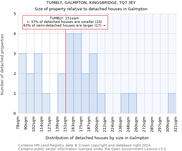 TUMBLY, GALMPTON, KINGSBRIDGE, TQ7 3EY: Size of property relative to detached houses in Galmpton