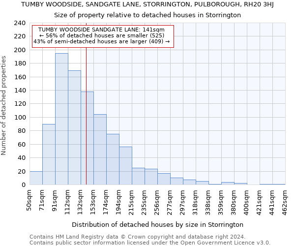 TUMBY WOODSIDE, SANDGATE LANE, STORRINGTON, PULBOROUGH, RH20 3HJ: Size of property relative to detached houses in Storrington