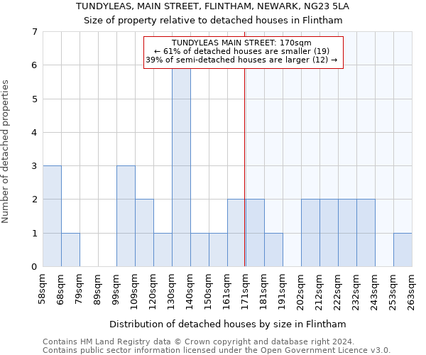 TUNDYLEAS, MAIN STREET, FLINTHAM, NEWARK, NG23 5LA: Size of property relative to detached houses in Flintham