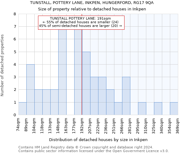 TUNSTALL, POTTERY LANE, INKPEN, HUNGERFORD, RG17 9QA: Size of property relative to detached houses in Inkpen