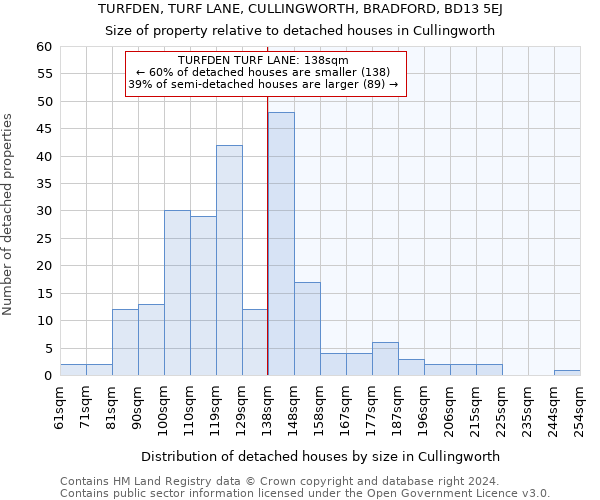 TURFDEN, TURF LANE, CULLINGWORTH, BRADFORD, BD13 5EJ: Size of property relative to detached houses in Cullingworth