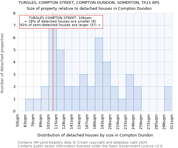 TURGLES, COMPTON STREET, COMPTON DUNDON, SOMERTON, TA11 6PS: Size of property relative to detached houses in Compton Dundon