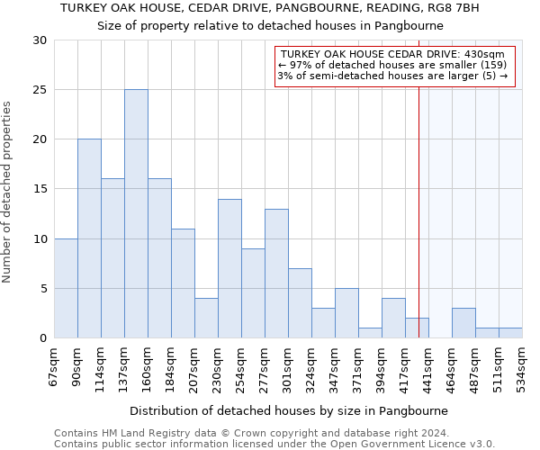 TURKEY OAK HOUSE, CEDAR DRIVE, PANGBOURNE, READING, RG8 7BH: Size of property relative to detached houses in Pangbourne