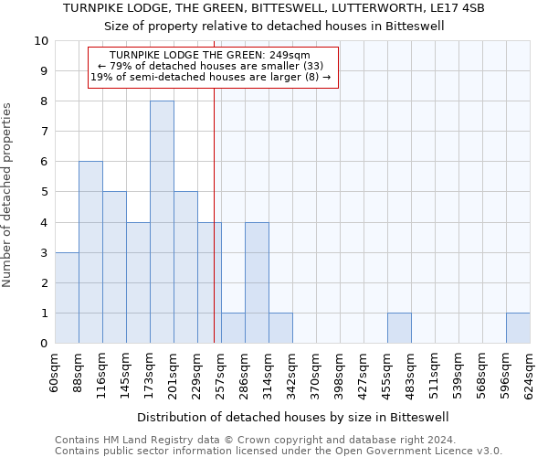 TURNPIKE LODGE, THE GREEN, BITTESWELL, LUTTERWORTH, LE17 4SB: Size of property relative to detached houses in Bitteswell