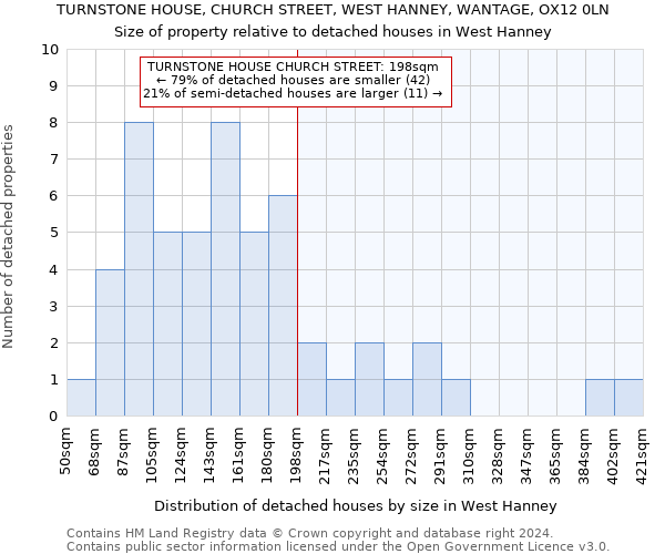 TURNSTONE HOUSE, CHURCH STREET, WEST HANNEY, WANTAGE, OX12 0LN: Size of property relative to detached houses in West Hanney