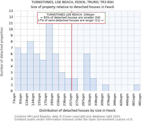 TURNSTONES, LOE BEACH, FEOCK, TRURO, TR3 6SH: Size of property relative to detached houses in Feock