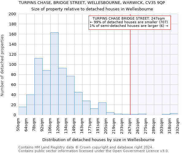 TURPINS CHASE, BRIDGE STREET, WELLESBOURNE, WARWICK, CV35 9QP: Size of property relative to detached houses in Wellesbourne