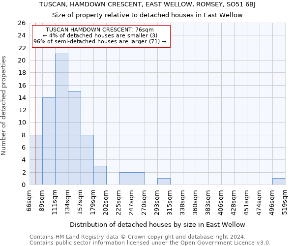 TUSCAN, HAMDOWN CRESCENT, EAST WELLOW, ROMSEY, SO51 6BJ: Size of property relative to detached houses in East Wellow