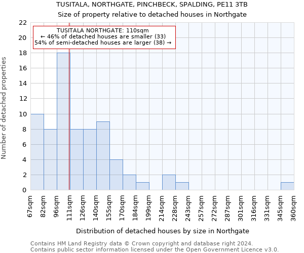 TUSITALA, NORTHGATE, PINCHBECK, SPALDING, PE11 3TB: Size of property relative to detached houses in Northgate