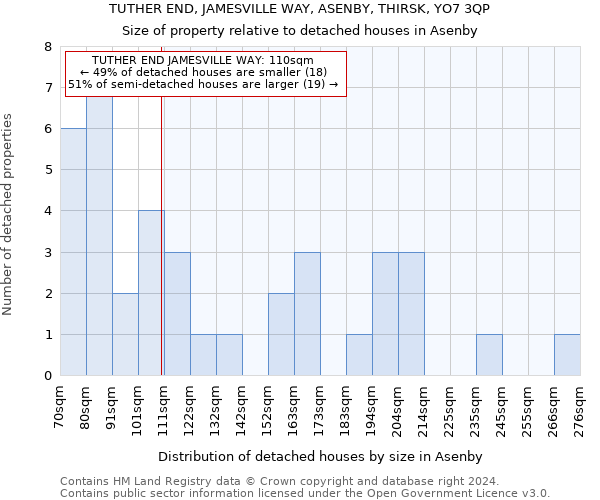 TUTHER END, JAMESVILLE WAY, ASENBY, THIRSK, YO7 3QP: Size of property relative to detached houses in Asenby