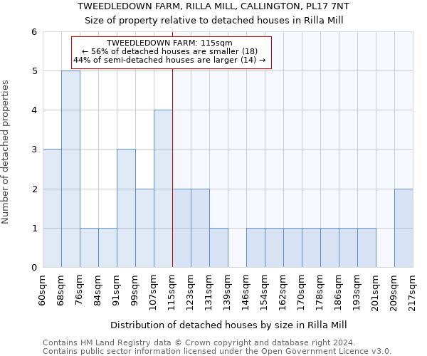TWEEDLEDOWN FARM, RILLA MILL, CALLINGTON, PL17 7NT: Size of property relative to detached houses in Rilla Mill