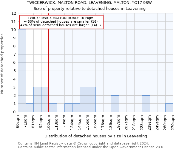 TWICKERWICK, MALTON ROAD, LEAVENING, MALTON, YO17 9SW: Size of property relative to detached houses in Leavening