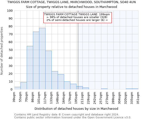 TWIGGS FARM COTTAGE, TWIGGS LANE, MARCHWOOD, SOUTHAMPTON, SO40 4UN: Size of property relative to detached houses in Marchwood