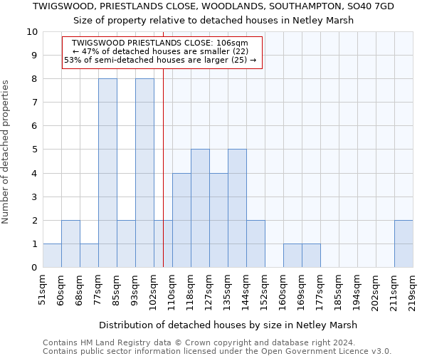 TWIGSWOOD, PRIESTLANDS CLOSE, WOODLANDS, SOUTHAMPTON, SO40 7GD: Size of property relative to detached houses in Netley Marsh