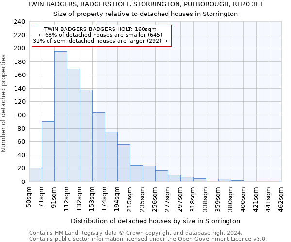 TWIN BADGERS, BADGERS HOLT, STORRINGTON, PULBOROUGH, RH20 3ET: Size of property relative to detached houses in Storrington