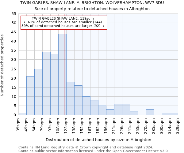 TWIN GABLES, SHAW LANE, ALBRIGHTON, WOLVERHAMPTON, WV7 3DU: Size of property relative to detached houses in Albrighton