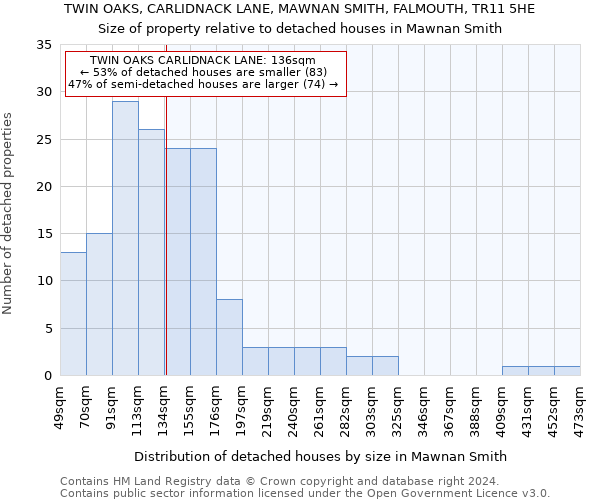 TWIN OAKS, CARLIDNACK LANE, MAWNAN SMITH, FALMOUTH, TR11 5HE: Size of property relative to detached houses in Mawnan Smith