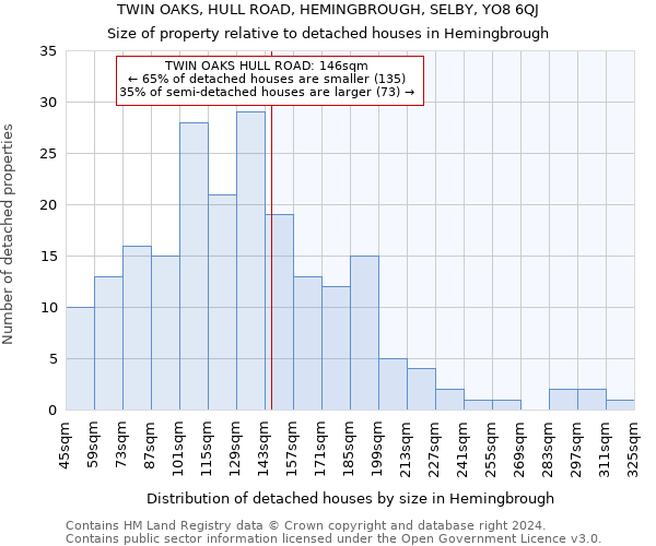 TWIN OAKS, HULL ROAD, HEMINGBROUGH, SELBY, YO8 6QJ: Size of property relative to detached houses in Hemingbrough