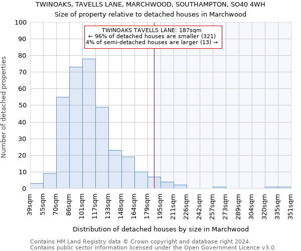 TWINOAKS, TAVELLS LANE, MARCHWOOD, SOUTHAMPTON, SO40 4WH: Size of property relative to detached houses in Marchwood