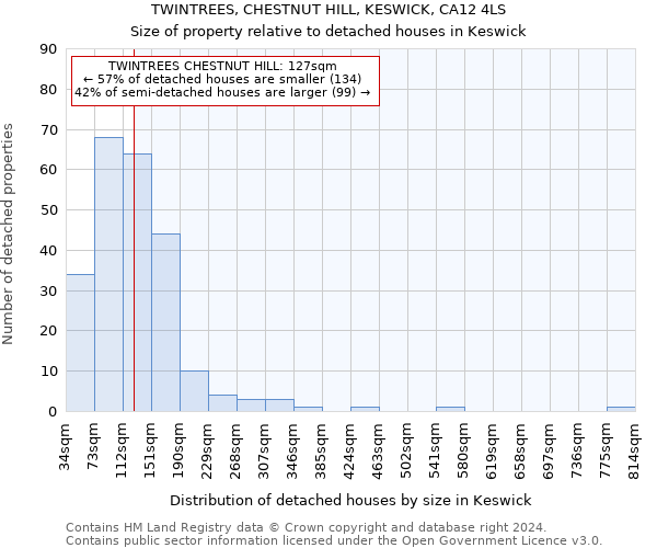 TWINTREES, CHESTNUT HILL, KESWICK, CA12 4LS: Size of property relative to detached houses in Keswick