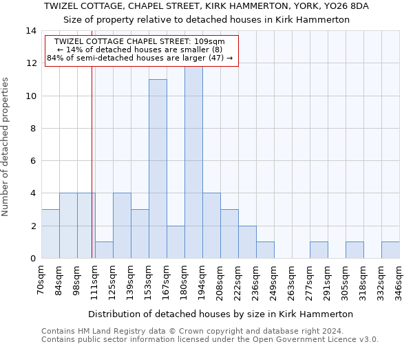 TWIZEL COTTAGE, CHAPEL STREET, KIRK HAMMERTON, YORK, YO26 8DA: Size of property relative to detached houses in Kirk Hammerton