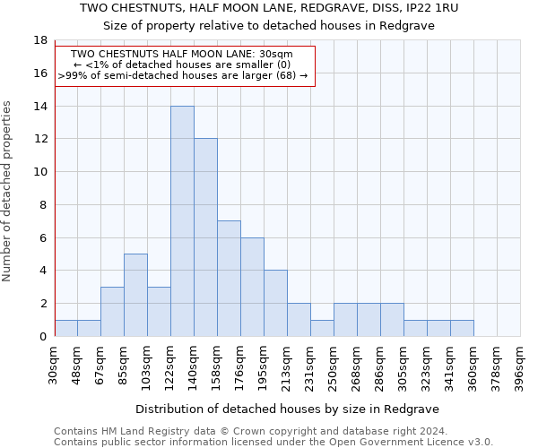 TWO CHESTNUTS, HALF MOON LANE, REDGRAVE, DISS, IP22 1RU: Size of property relative to detached houses in Redgrave