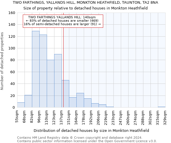 TWO FARTHINGS, YALLANDS HILL, MONKTON HEATHFIELD, TAUNTON, TA2 8NA: Size of property relative to detached houses in Monkton Heathfield