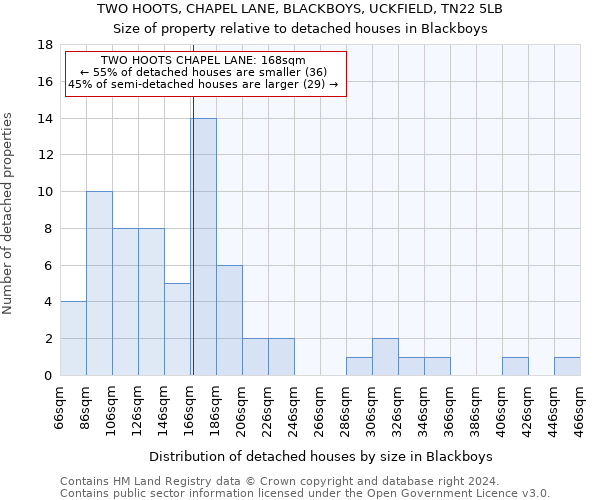 TWO HOOTS, CHAPEL LANE, BLACKBOYS, UCKFIELD, TN22 5LB: Size of property relative to detached houses in Blackboys